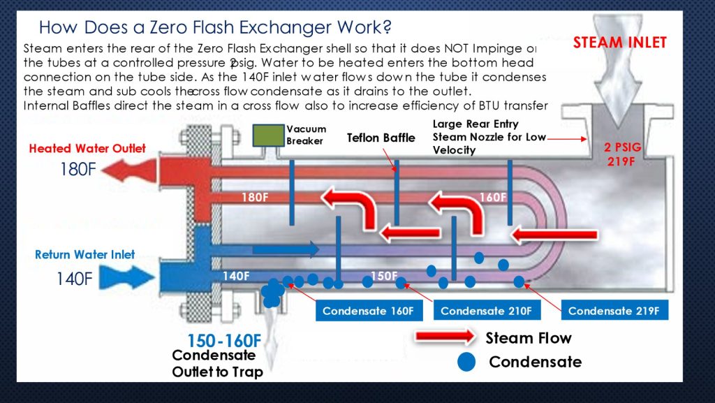 TH-500ZX Zero Flash Water Heater - ThermaFlo Incorporated